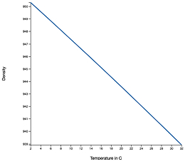Graph plotting multiple properties
